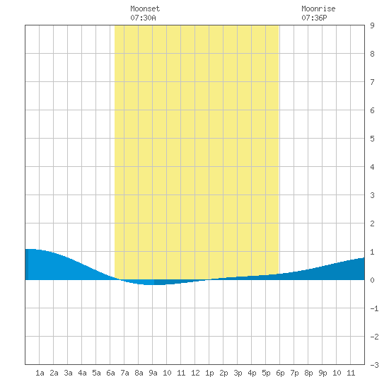 Comfort Island tide chart for Sunday, February 28, 2021