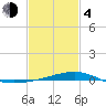Comfort Island tide chart for Thursday, February 4, 2021