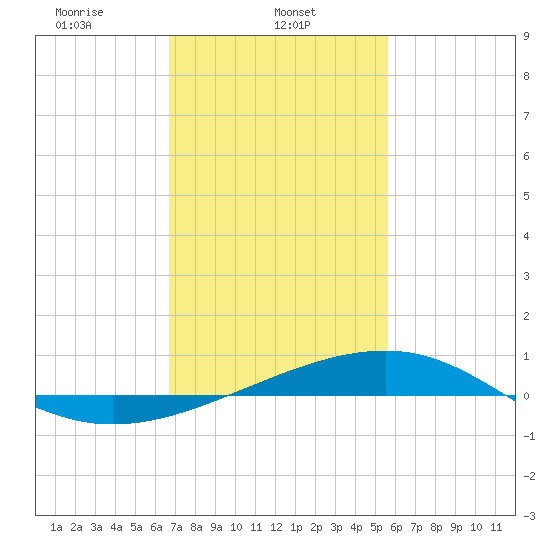 Comfort Island tide chart for Friday, February 5, 2021