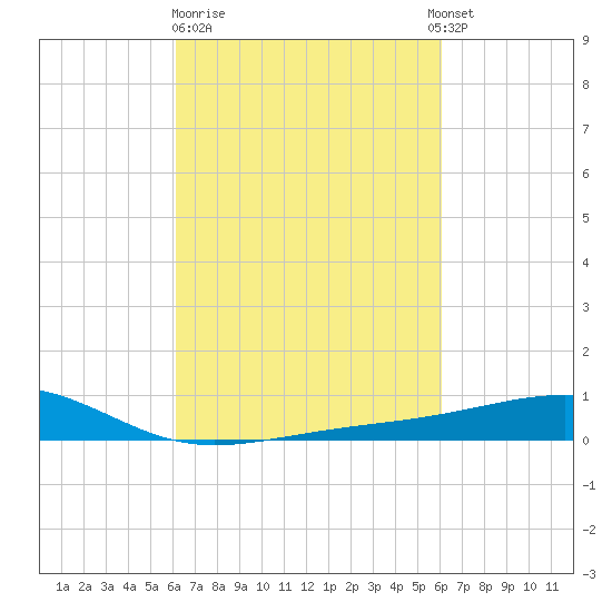Comfort Island tide chart for Friday, March 12, 2021