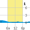 Comfort Island tide chart for Monday, March 1, 2021