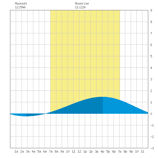 Comfort Island tide chart for Saturday, March 20, 2021