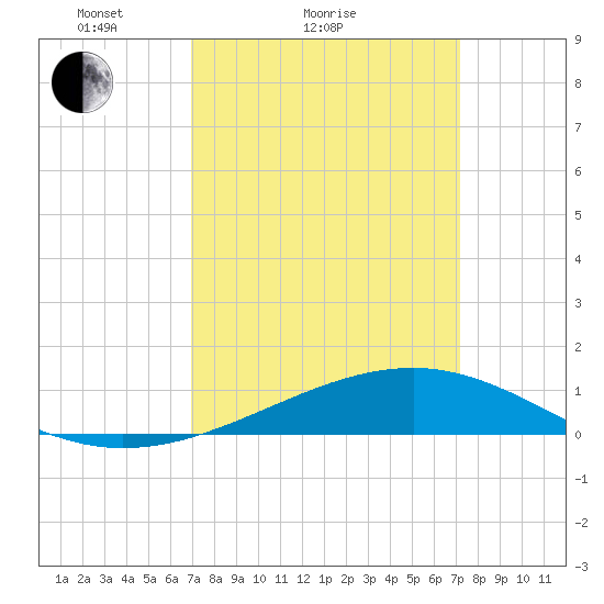 Comfort Island tide chart for Sunday, March 21, 2021
