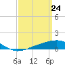 Comfort Island tide chart for Wednesday, March 24, 2021