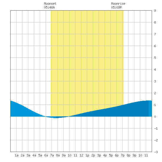 Comfort Island tide chart for Friday, March 26, 2021