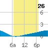 Comfort Island tide chart for Friday, March 26, 2021