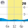 Comfort Island tide chart for Sunday, March 28, 2021
