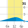 Comfort Island tide chart for Wednesday, March 31, 2021