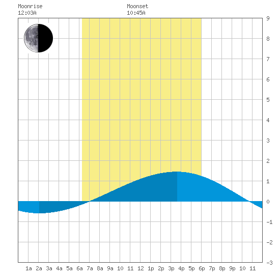 Comfort Island tide chart for Friday, March 5, 2021