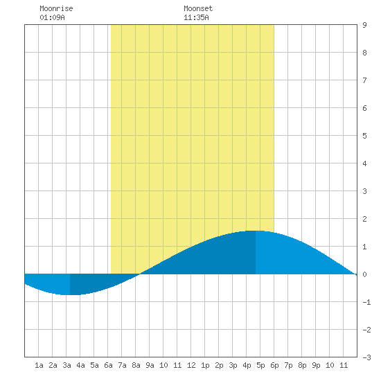 Comfort Island tide chart for Saturday, March 6, 2021