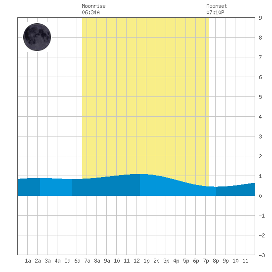 Comfort Island tide chart for Sunday, April 11, 2021