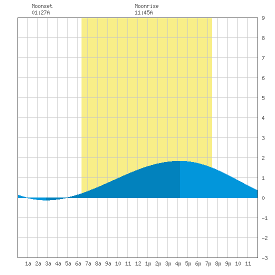 Comfort Island tide chart for Monday, April 19, 2021