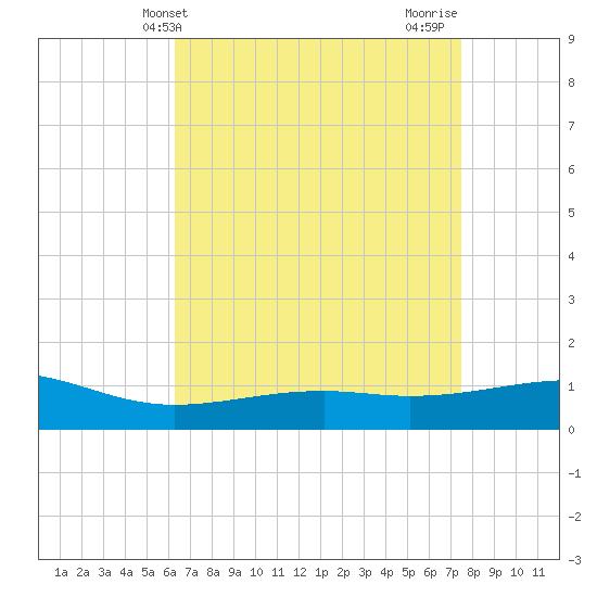 Comfort Island tide chart for Saturday, April 24, 2021