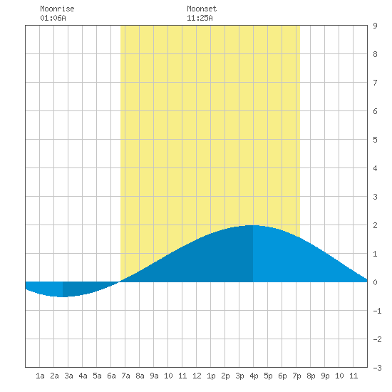 Comfort Island tide chart for Saturday, April 3, 2021
