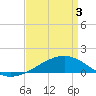 Comfort Island tide chart for Saturday, April 3, 2021
