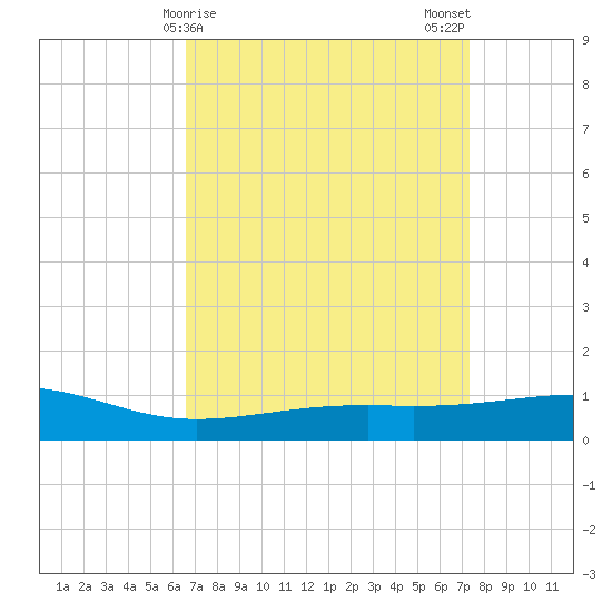 Comfort Island tide chart for Friday, April 9, 2021