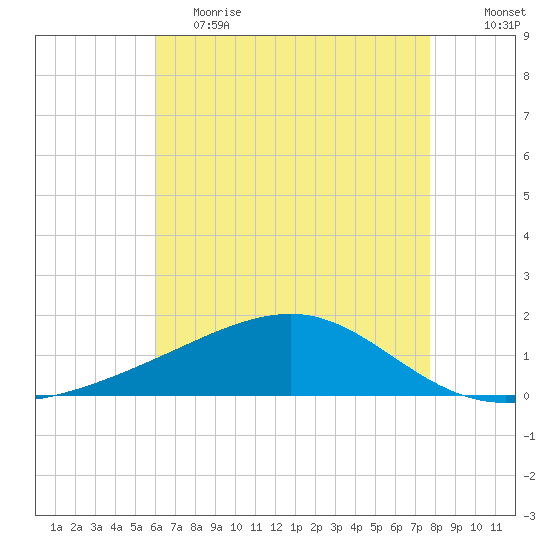 Comfort Island tide chart for Friday, May 14, 2021