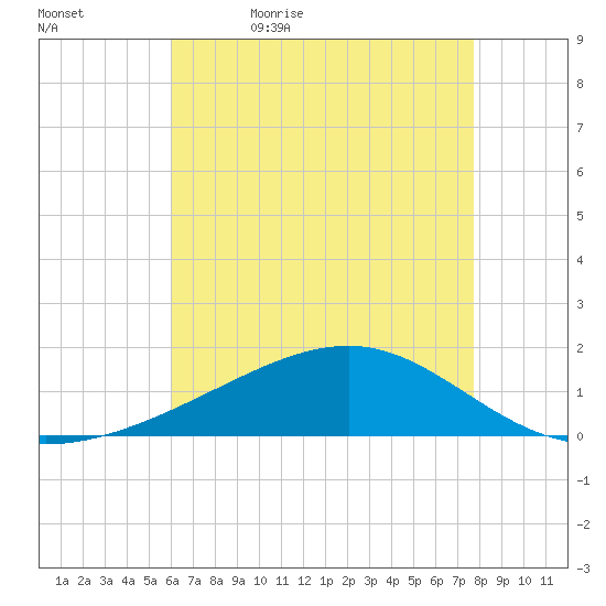 Comfort Island tide chart for Sunday, May 16, 2021