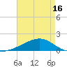 Comfort Island tide chart for Sunday, May 16, 2021