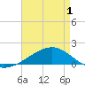 Comfort Island tide chart for Saturday, May 1, 2021