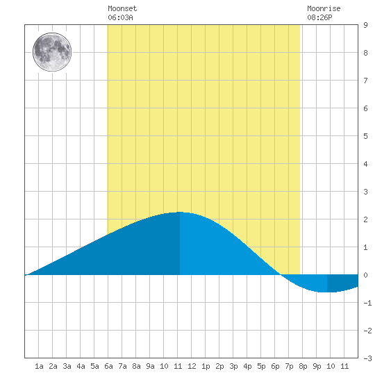 Comfort Island tide chart for Wednesday, May 26, 2021