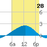 Comfort Island tide chart for Friday, May 28, 2021