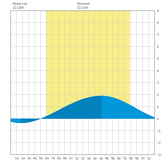 Comfort Island tide chart for Monday, May 31, 2021