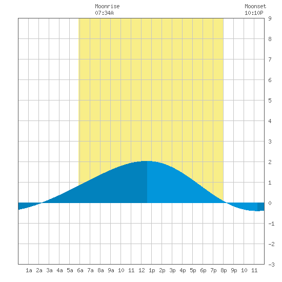 Comfort Island tide chart for Saturday, June 12, 2021