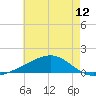 Comfort Island tide chart for Saturday, June 12, 2021