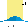 Comfort Island tide chart for Sunday, June 13, 2021
