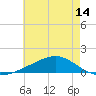Comfort Island tide chart for Monday, June 14, 2021