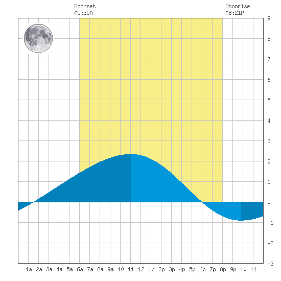 Comfort Island tide chart for Thursday, June 24, 2021