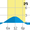 Comfort Island tide chart for Friday, June 25, 2021