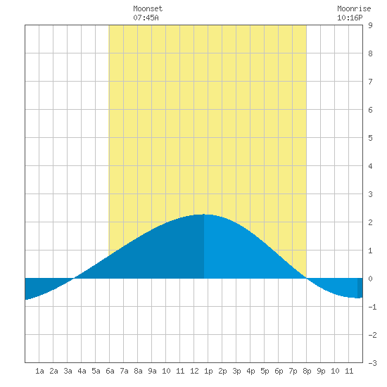 Comfort Island tide chart for Saturday, June 26, 2021