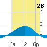 Comfort Island tide chart for Saturday, June 26, 2021