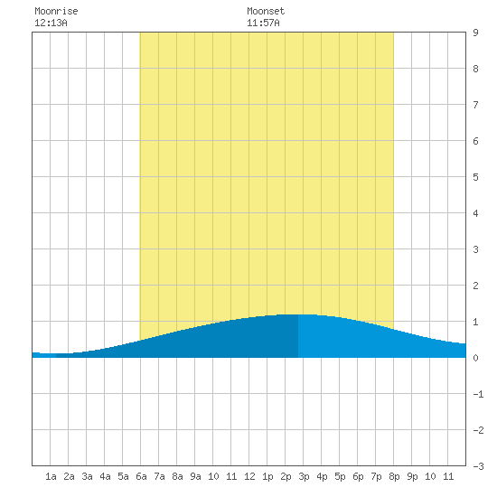 Comfort Island tide chart for Wednesday, June 30, 2021