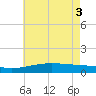 Comfort Island tide chart for Thursday, June 3, 2021
