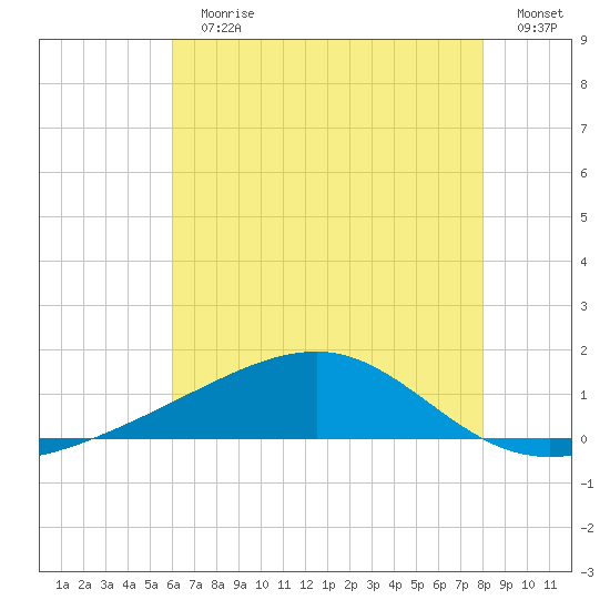 Comfort Island tide chart for Sunday, July 11, 2021