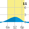 Comfort Island tide chart for Sunday, July 11, 2021