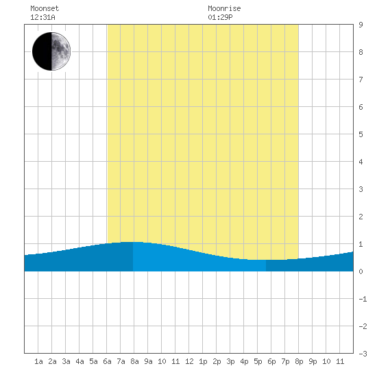 Comfort Island tide chart for Saturday, July 17, 2021