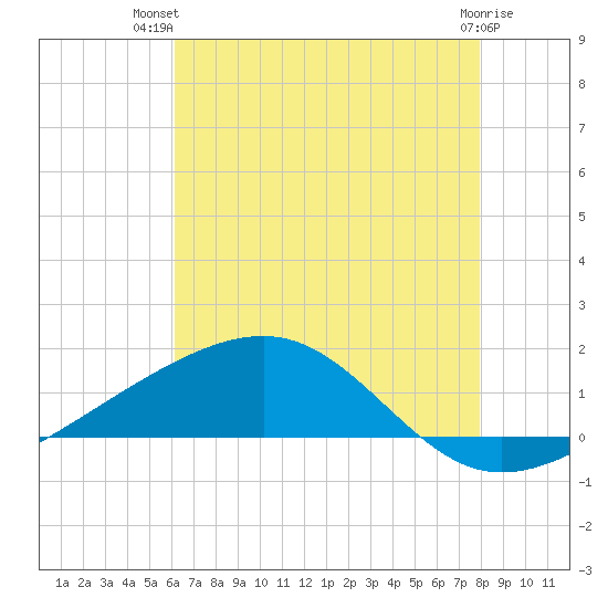 Comfort Island tide chart for Thursday, July 22, 2021