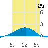 Comfort Island tide chart for Sunday, July 25, 2021