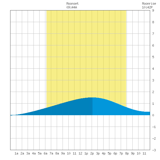Comfort Island tide chart for Tuesday, July 27, 2021