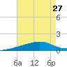 Comfort Island tide chart for Tuesday, July 27, 2021