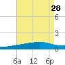 Comfort Island tide chart for Wednesday, July 28, 2021
