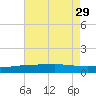 Comfort Island tide chart for Thursday, July 29, 2021