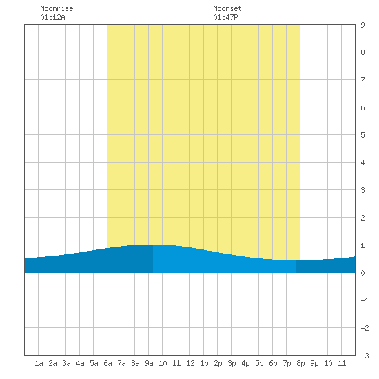 Comfort Island tide chart for Friday, July 2, 2021