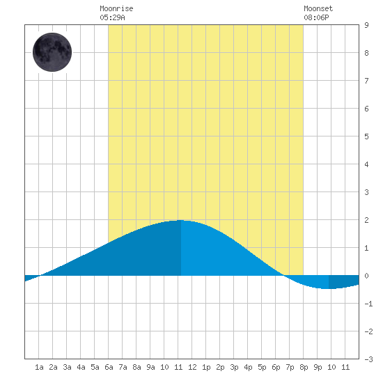 Comfort Island tide chart for Friday, July 9, 2021