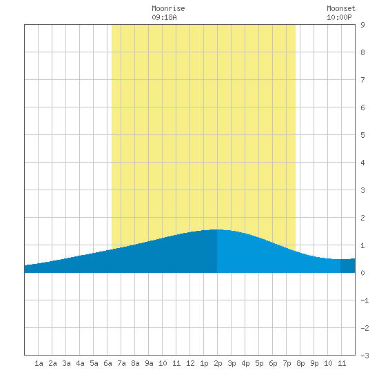 Comfort Island tide chart for Wednesday, August 11, 2021