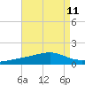 Comfort Island tide chart for Wednesday, August 11, 2021